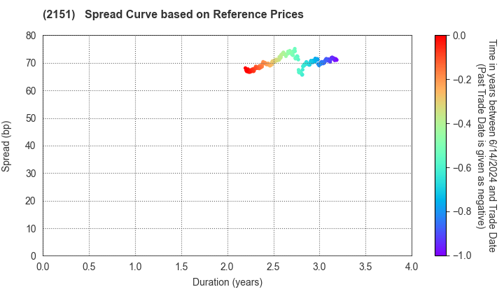 TAKEEI CORPORATION: Spread Curve based on JSDA Reference Prices