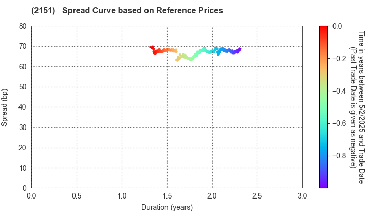 TAKEEI CORPORATION: Spread Curve based on JSDA Reference Prices