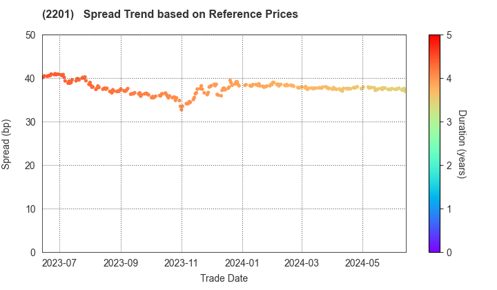 Morinaga & Co.,Ltd.: Spread Trend based on JSDA Reference Prices