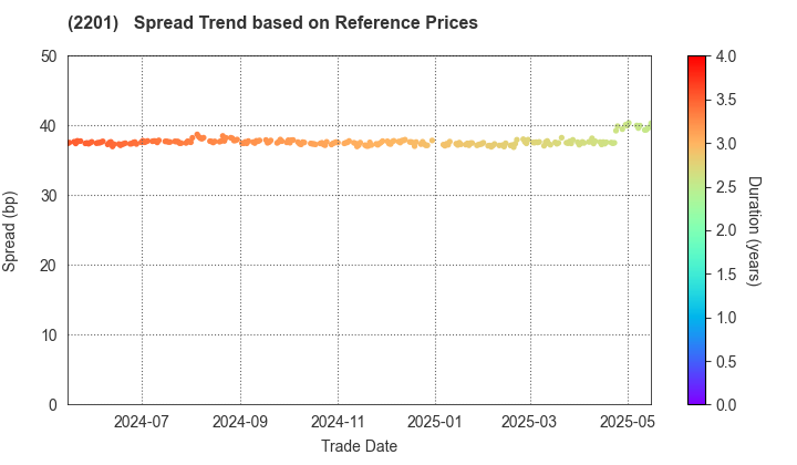 Morinaga & Co.,Ltd.: Spread Trend based on JSDA Reference Prices