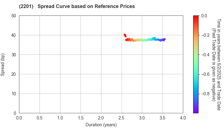 Morinaga & Co.,Ltd.: Spread Curve based on JSDA Reference Prices