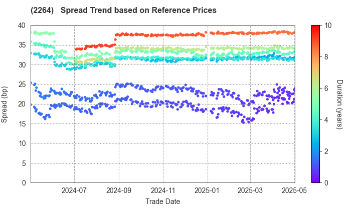 MORINAGA MILK INDUSTRY CO.,LTD.: Spread Trend based on JSDA Reference Prices