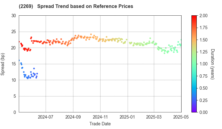 Meiji Holdings Co., Ltd.: Spread Trend based on JSDA Reference Prices