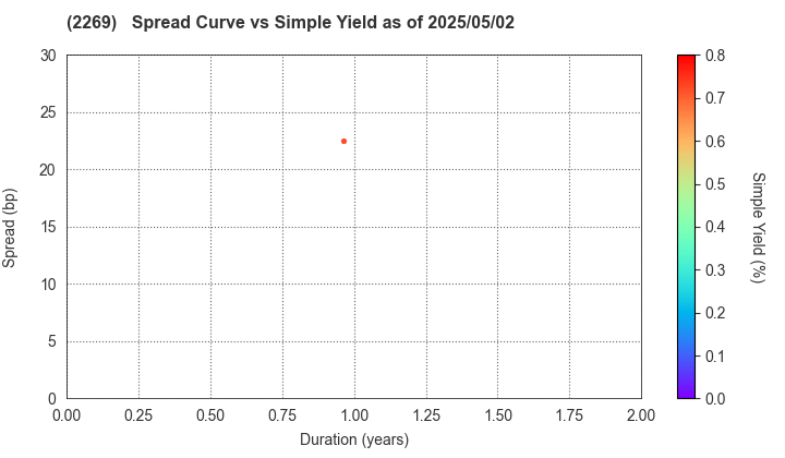 Meiji Holdings Co., Ltd.: The Spread vs Simple Yield as of 5/17/2024