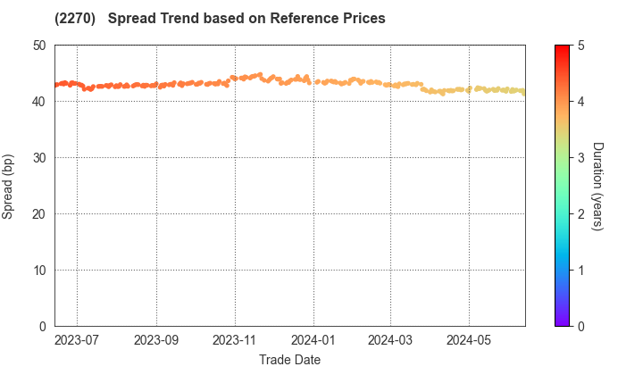 MEGMILK SNOW BRAND Co.,Ltd.: Spread Trend based on JSDA Reference Prices