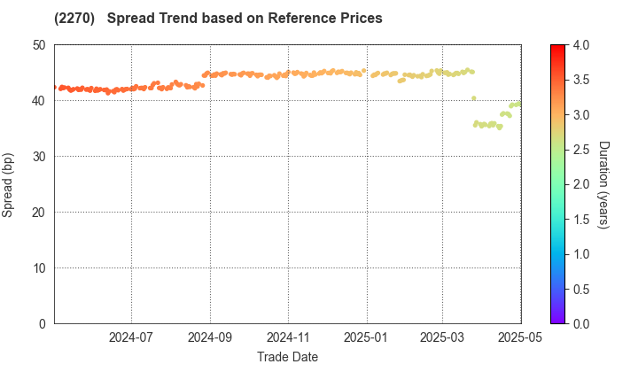 MEGMILK SNOW BRAND Co.,Ltd.: Spread Trend based on JSDA Reference Prices