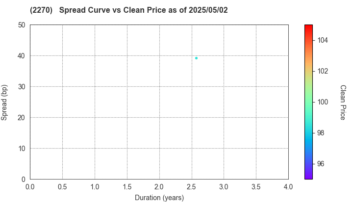 MEGMILK SNOW BRAND Co.,Ltd.: The Spread vs Price as of 5/17/2024