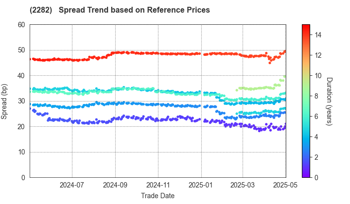 NH Foods Ltd.: Spread Trend based on JSDA Reference Prices