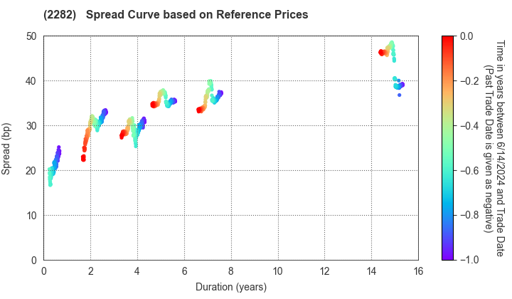 NH Foods Ltd.: Spread Curve based on JSDA Reference Prices
