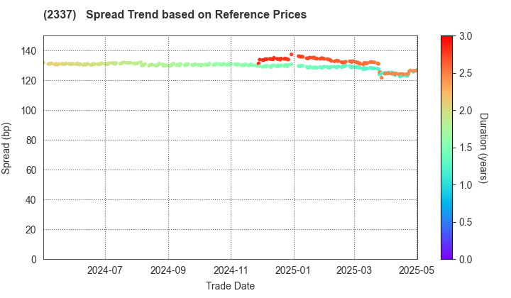 Ichigo Inc.: Spread Trend based on JSDA Reference Prices