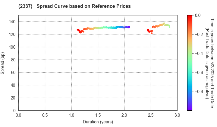 Ichigo Inc.: Spread Curve based on JSDA Reference Prices