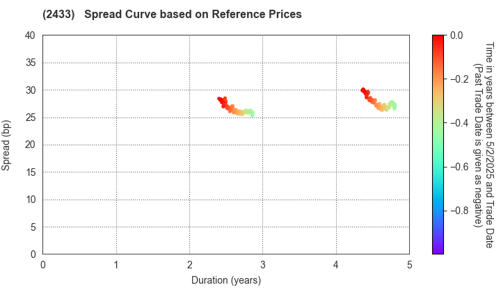 HAKUHODO DY HOLDINGS INCORPORATED: Spread Curve based on JSDA Reference Prices
