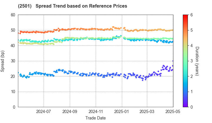 SAPPORO HOLDINGS LIMITED: Spread Trend based on JSDA Reference Prices