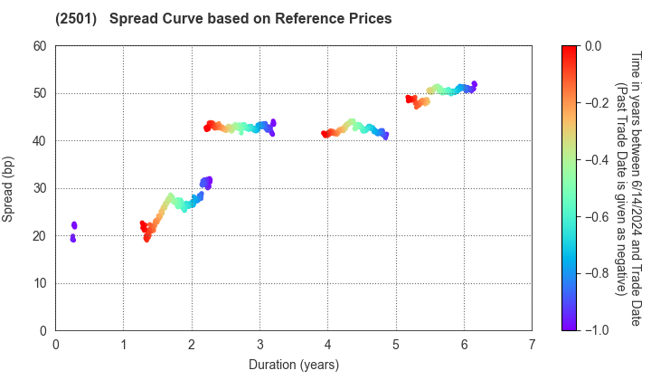 SAPPORO HOLDINGS LIMITED: Spread Curve based on JSDA Reference Prices