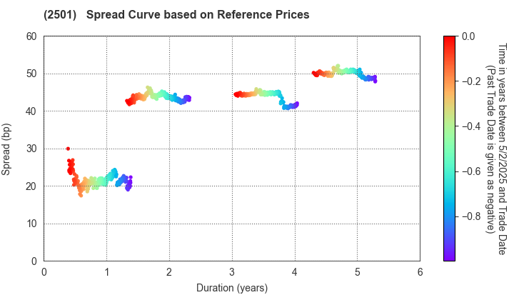 SAPPORO HOLDINGS LIMITED: Spread Curve based on JSDA Reference Prices