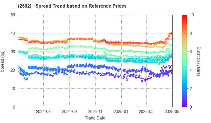 Asahi Group Holdings, Ltd.: Spread Trend based on JSDA Reference Prices