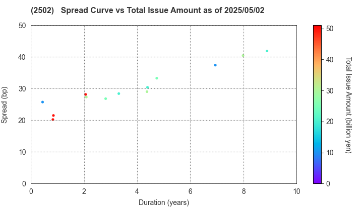 Asahi Group Holdings, Ltd.: The Spread vs Total Issue Amount as of 5/17/2024