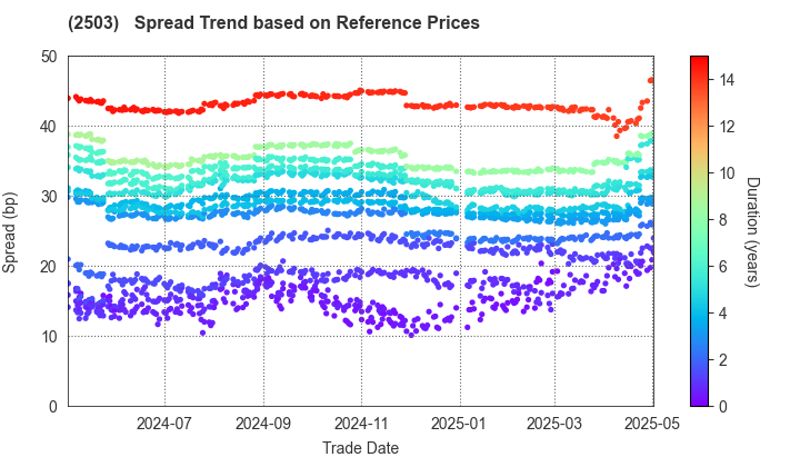 Kirin Holdings Company,Limited: Spread Trend based on JSDA Reference Prices