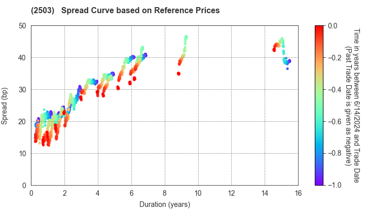 Kirin Holdings Company,Limited: Spread Curve based on JSDA Reference Prices