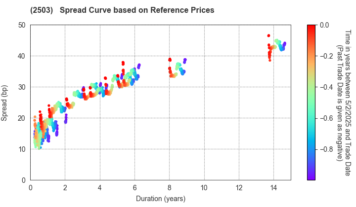 Kirin Holdings Company,Limited: Spread Curve based on JSDA Reference Prices