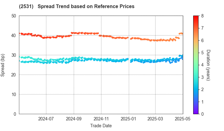 TAKARA HOLDINGS INC.: Spread Trend based on JSDA Reference Prices