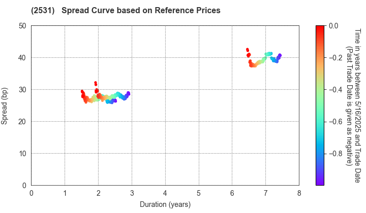 TAKARA HOLDINGS INC.: Spread Curve based on JSDA Reference Prices