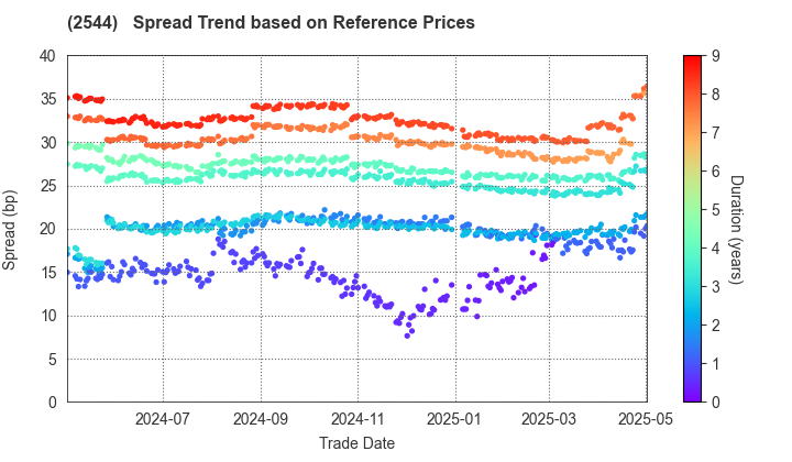 Suntory Holdings Ltd.: Spread Trend based on JSDA Reference Prices