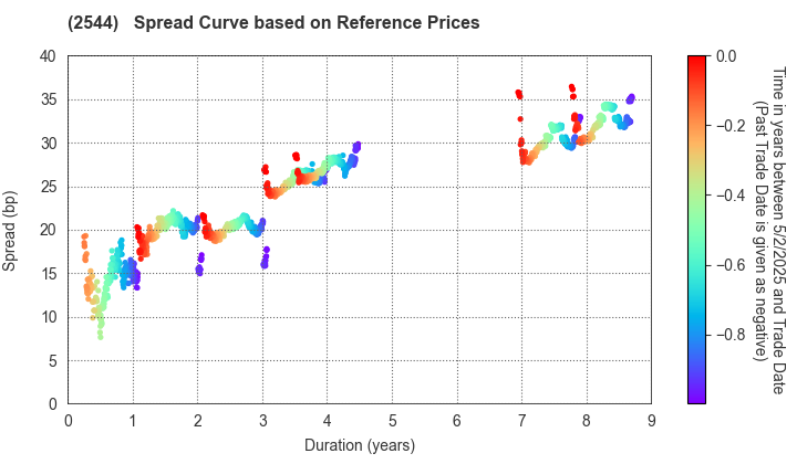 Suntory Holdings Ltd.: Spread Curve based on JSDA Reference Prices