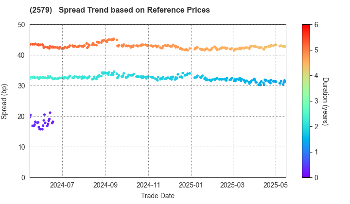 Coca-Cola Bottlers Japan Holdings Inc.: Spread Trend based on JSDA Reference Prices