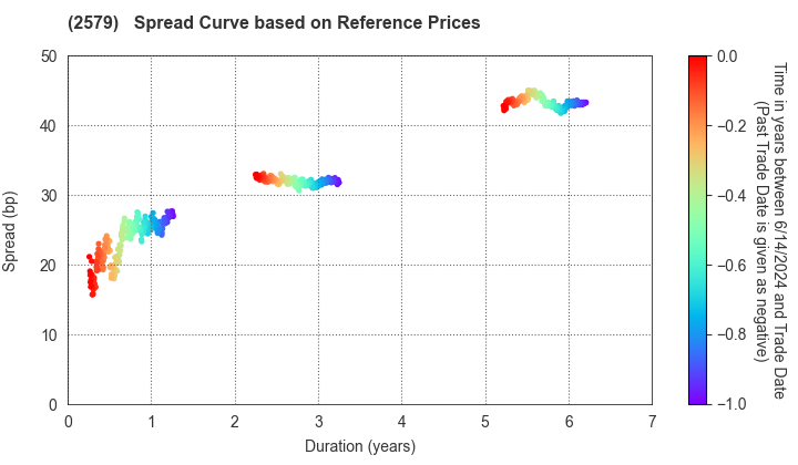 Coca-Cola Bottlers Japan Holdings Inc.: Spread Curve based on JSDA Reference Prices