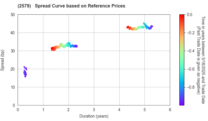 Coca-Cola Bottlers Japan Holdings Inc.: Spread Curve based on JSDA Reference Prices