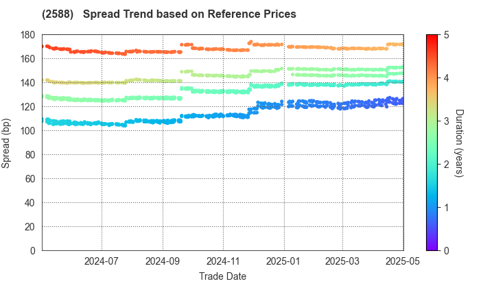 Premium Water Holdings, Inc.: Spread Trend based on JSDA Reference Prices