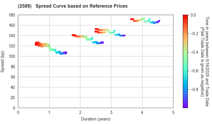 Premium Water Holdings, Inc.: Spread Curve based on JSDA Reference Prices