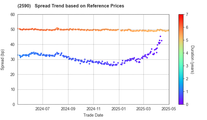 DyDo GROUP HOLDINGS,INC.: Spread Trend based on JSDA Reference Prices