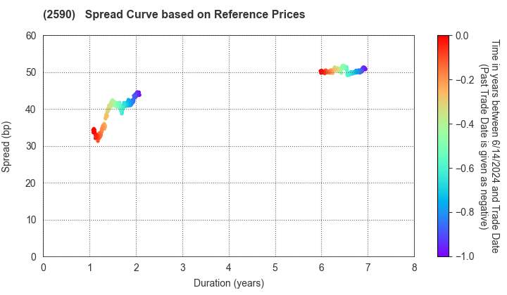 DyDo GROUP HOLDINGS,INC.: Spread Curve based on JSDA Reference Prices