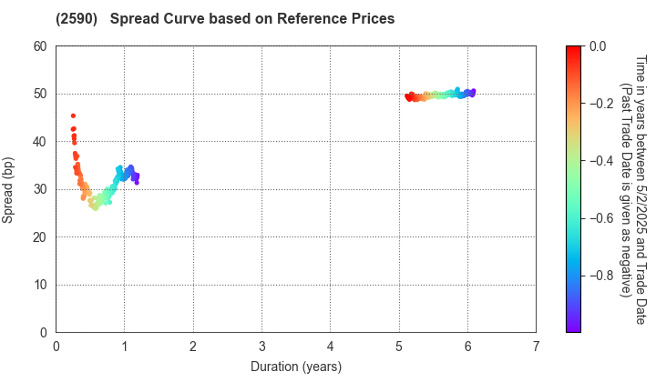 DyDo GROUP HOLDINGS,INC.: Spread Curve based on JSDA Reference Prices