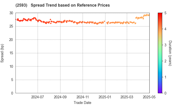 ITO EN,LTD.: Spread Trend based on JSDA Reference Prices