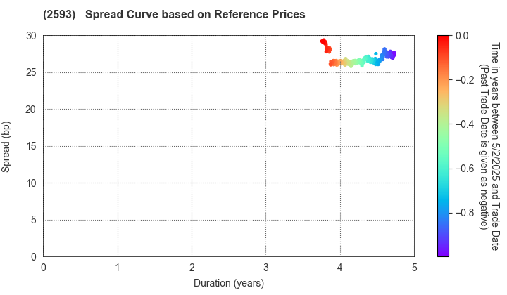 ITO EN,LTD.: Spread Curve based on JSDA Reference Prices