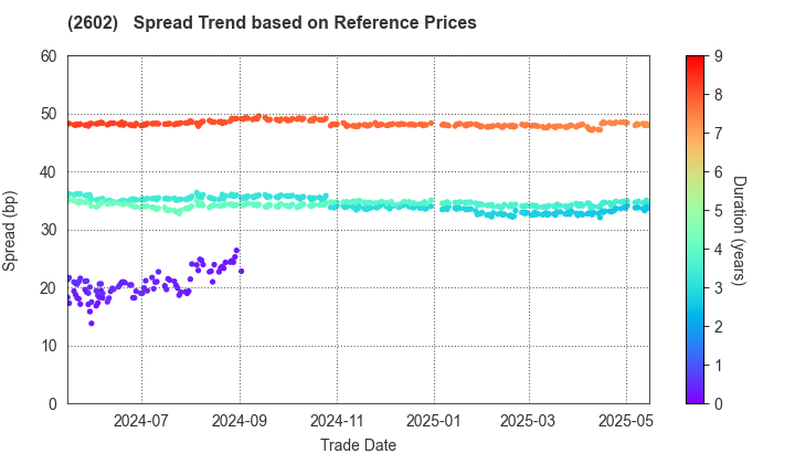 The Nisshin OilliO Group, Ltd.: Spread Trend based on JSDA Reference Prices