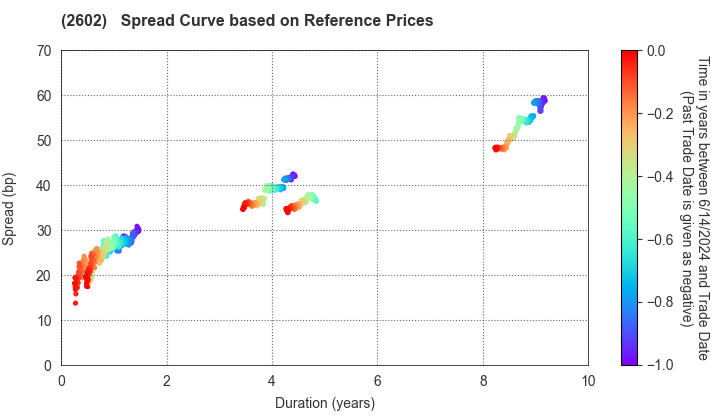 The Nisshin OilliO Group, Ltd.: Spread Curve based on JSDA Reference Prices
