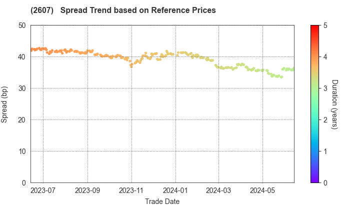 FUJI OIL HOLDINGS INC.: Spread Trend based on JSDA Reference Prices
