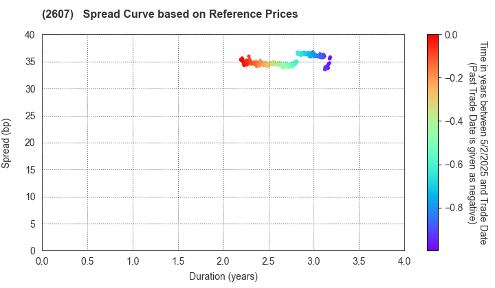 FUJI OIL CO., LTD.: Spread Curve based on JSDA Reference Prices