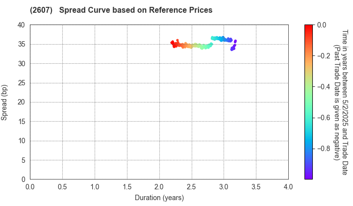 FUJI OIL HOLDINGS INC.: Spread Curve based on JSDA Reference Prices