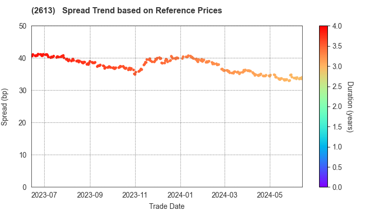 J-OIL MILLS, INC.: Spread Trend based on JSDA Reference Prices
