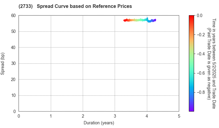 ARATA CORPORATION: Spread Curve based on JSDA Reference Prices