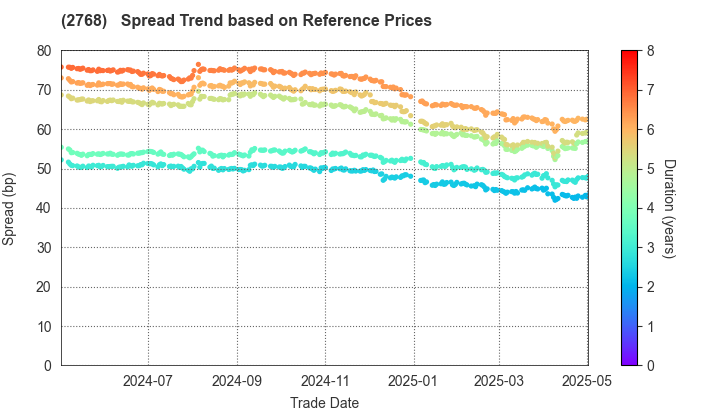 Sojitz Corporation: Spread Trend based on JSDA Reference Prices