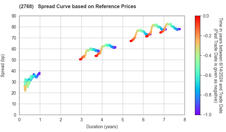Sojitz Corporation: Spread Curve based on JSDA Reference Prices