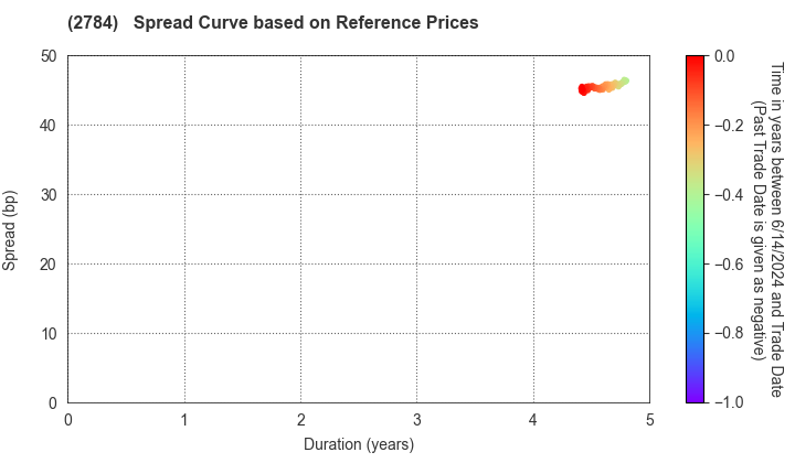 Alfresa Holdings Corporation: Spread Curve based on JSDA Reference Prices