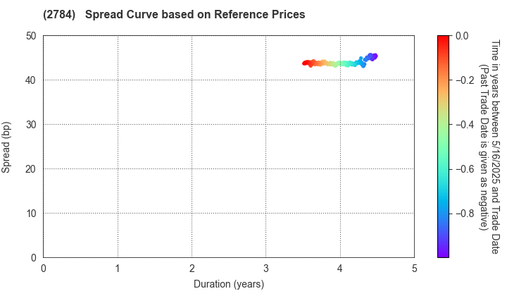 Alfresa Holdings Corporation: Spread Curve based on JSDA Reference Prices