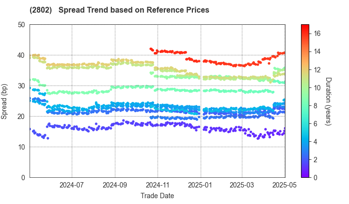 Ajinomoto Co., Inc.: Spread Trend based on JSDA Reference Prices